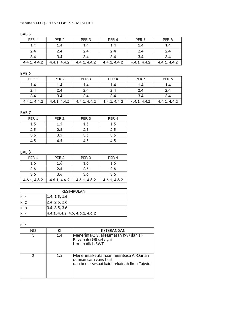 Sebaran KD Qurdis Kelas 5 Sem 2 PDF