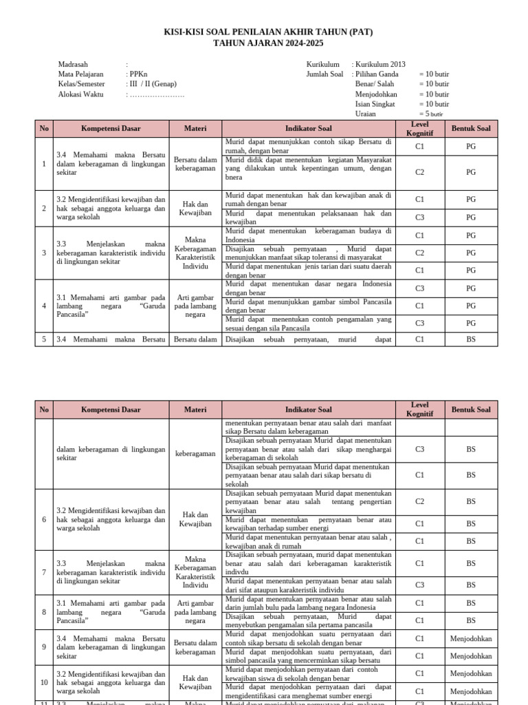 Kisi-Kisi Soal PPKn Kelas 3 PAT 2024 PDF