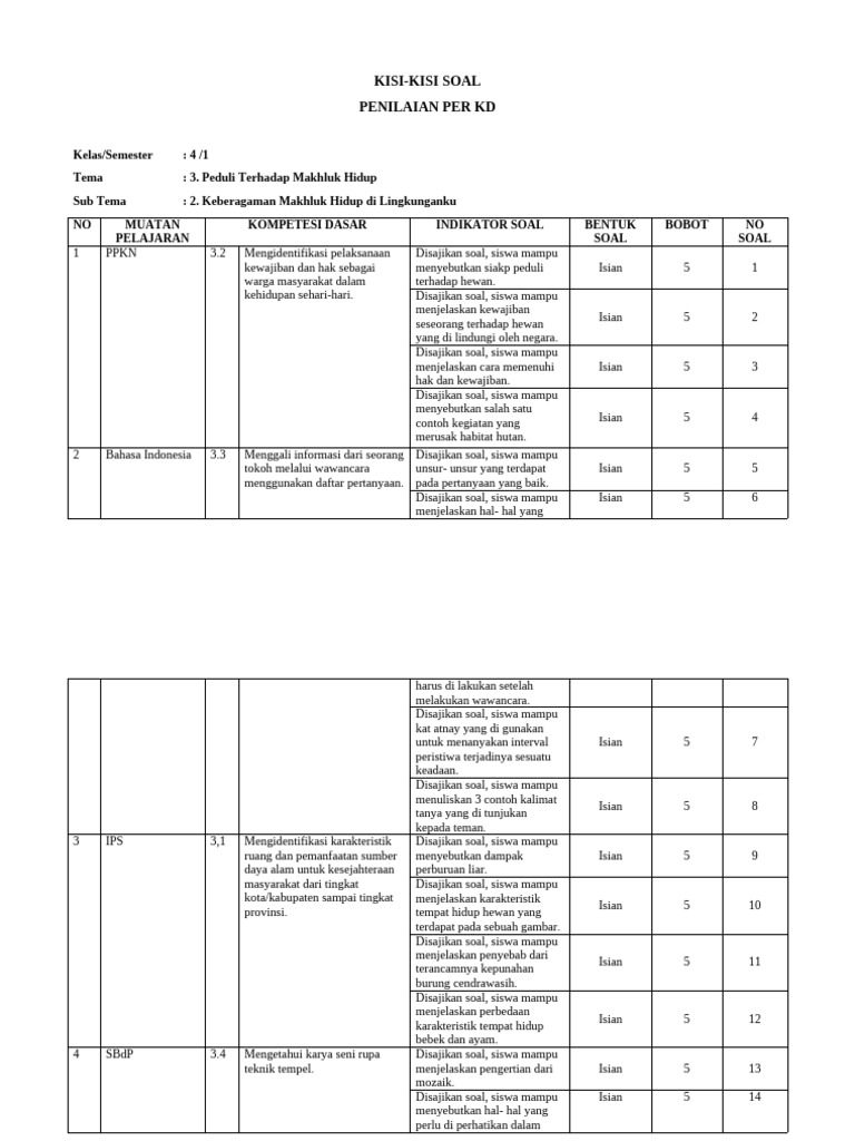 Akhirnya Ditemukan 7 Contoh Kisi-Kisi Soal Kelas 4 Tema 3 yang Jarang Diketahui Guru