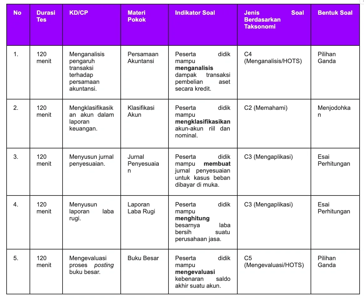 5 Contoh Kisi-kisi Soal untuk Pilihan Ganda SMA Bahasa Inggris Dealls 5 Contoh Kisi-kisi Soal untuk Pilihan Ganda SMA Bahasa Inggris Dealls