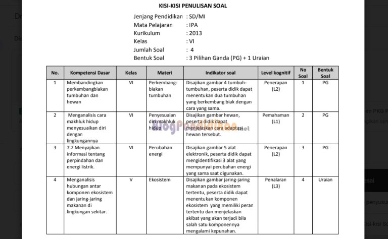 Contoh Kisi-Kisi Soal HOTS Kelas 4 K13 Beserta Isinya: 5 Rahasia Ternyata Wajib Diketahui Guru