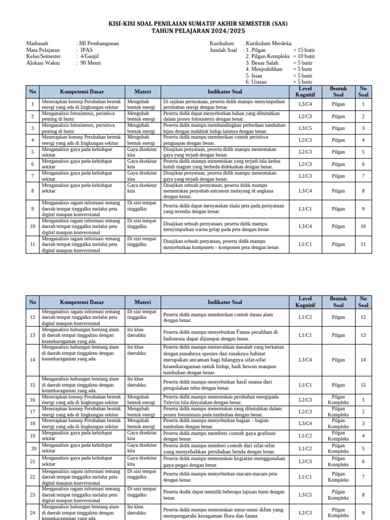 Kisi-Kisi Soal Penilaian IPAS Kelas 4 PDF