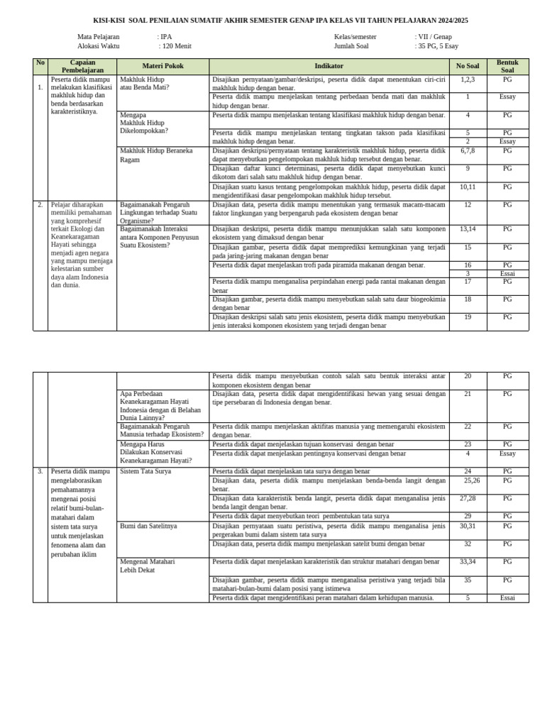 Kisi-Kisi Soal IPA Kelas VII Genap 2024 PDF Kisi-Kisi Soal IPA Kelas VII Genap 2024 PDF