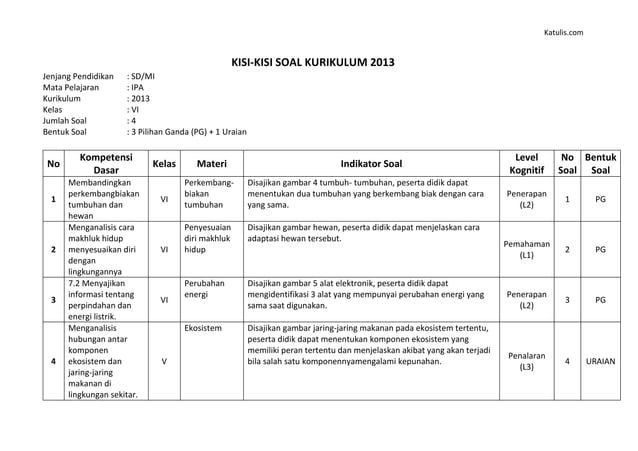 Ternyata Ini Rahasia Kisi-kisi Soal KD 3.1 dan 4.1 Kelas 6 SD yang Wajib Dikuasai Sebelum Ujian 2026 Ternyata Ini Rahasia Kisi-kisi Soal KD 3.1 dan 4.1 Kelas 6 SD yang Wajib Dikuasai Sebelum Ujian 2026